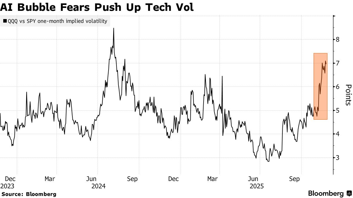 Options Market Signals Growing Anxiety After Week of Wild Swings - Bloomberg