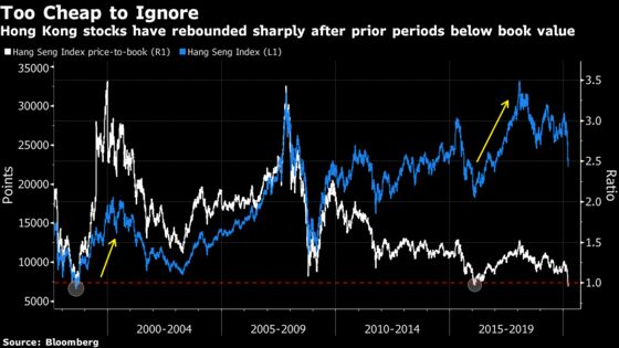 History on Side of Hong Kong Stocks Priced Near All-Time Low