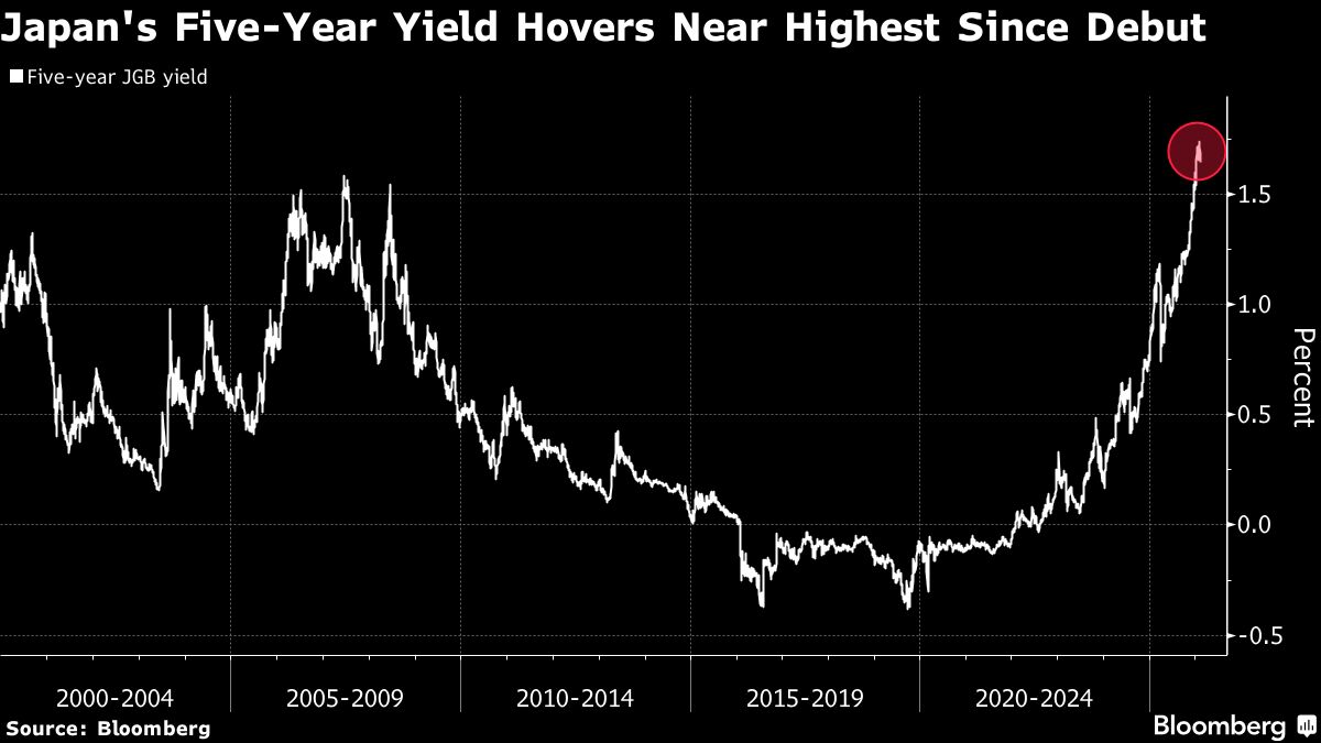 Japan 5-Year Bond Sale Sees Weaker Demand Than 12-Month Average