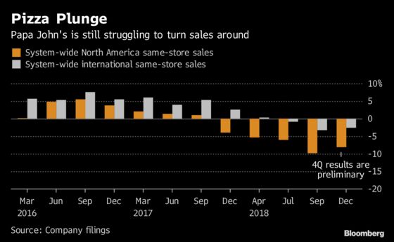Papa John’s Plots Path Back to Pizza After Months of Turmoil
