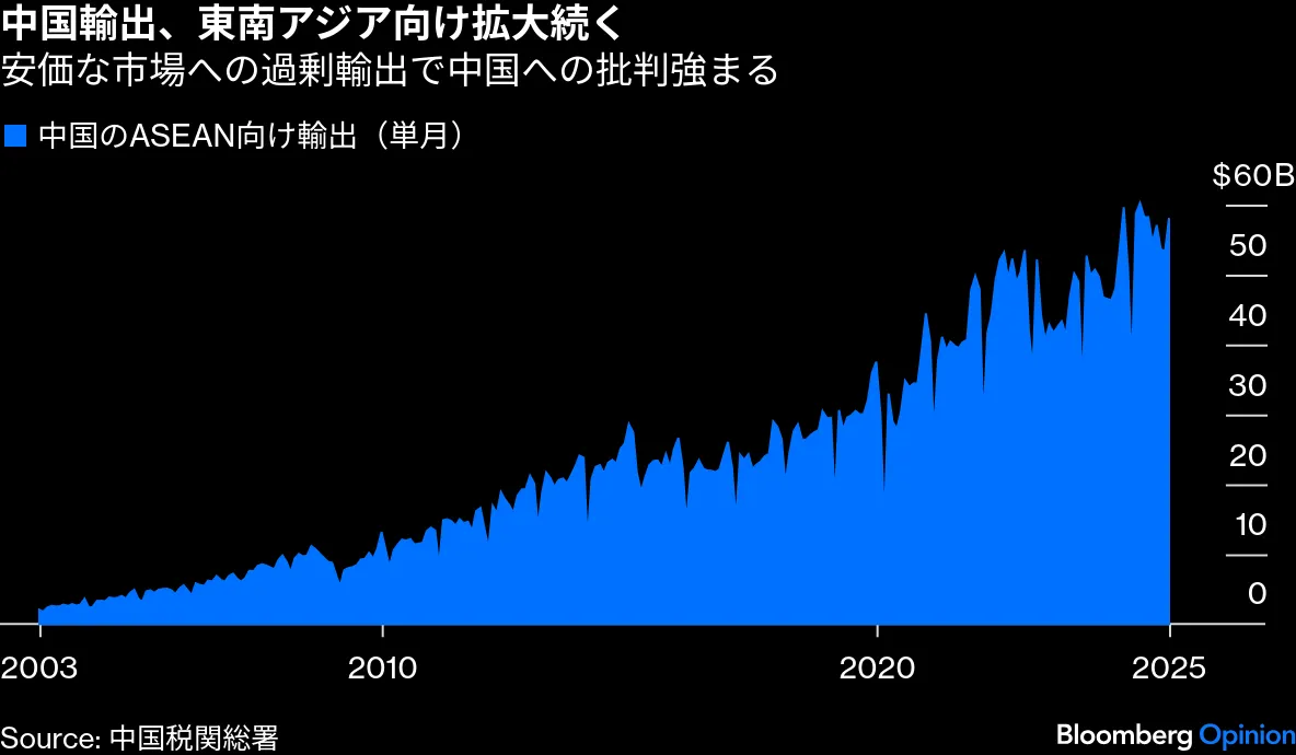 Z世代の未来に暗雲、中国の過剰生産が直撃 - Bloomberg