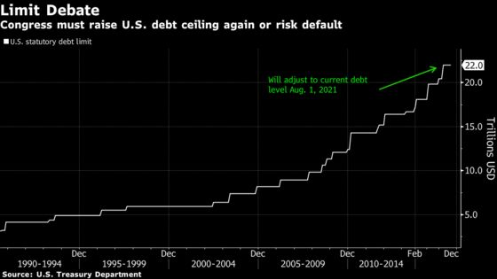 Treasury to Start Special Measures to Avoid Breaching Debt Limit