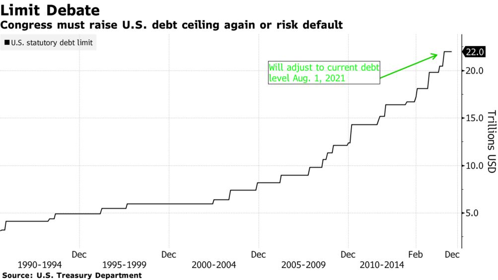 Us debt ceiling