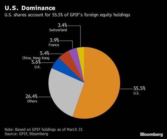 The World's Biggest Pension Fund Needs U.S. Bull Run to Last