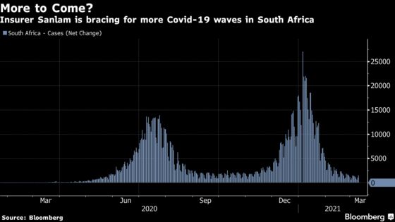 Pandemic Isn’t Half Over for S. Africa Insurer Seeing More Waves