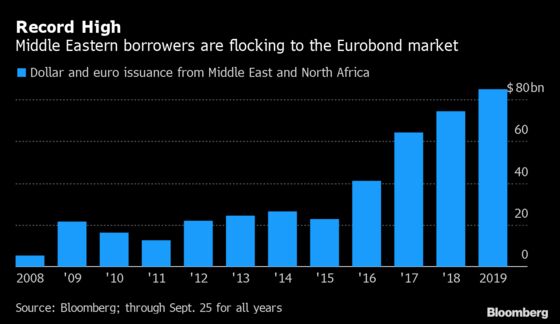 Middle Eastern Bond Sales Surge as Yields Hit Record Lows