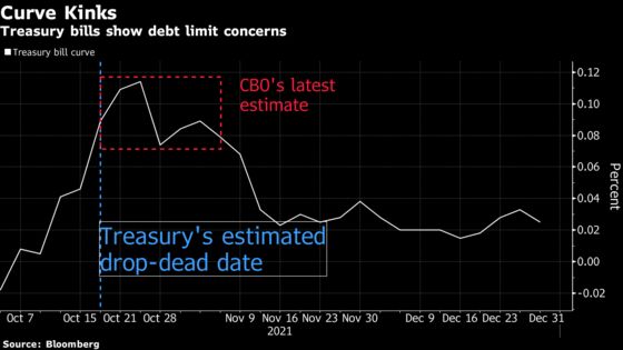 Biden Warning Ratchets Up Jitters: Debt Ceiling Anxiety Tracker