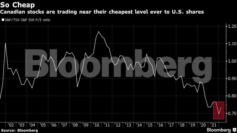 Canadian stocks are trading near their cheapest level ever to U.S. shares