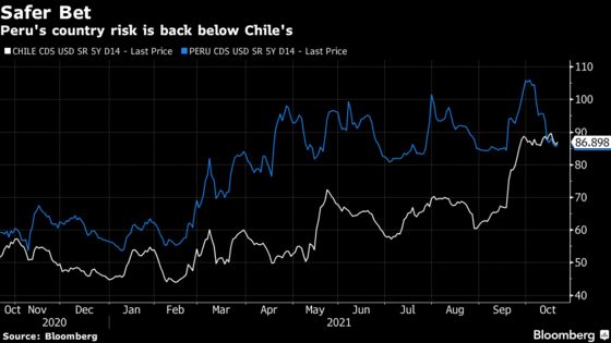 Concern About Chile's Elections Are Making Peru's Bonds a Safer Bet