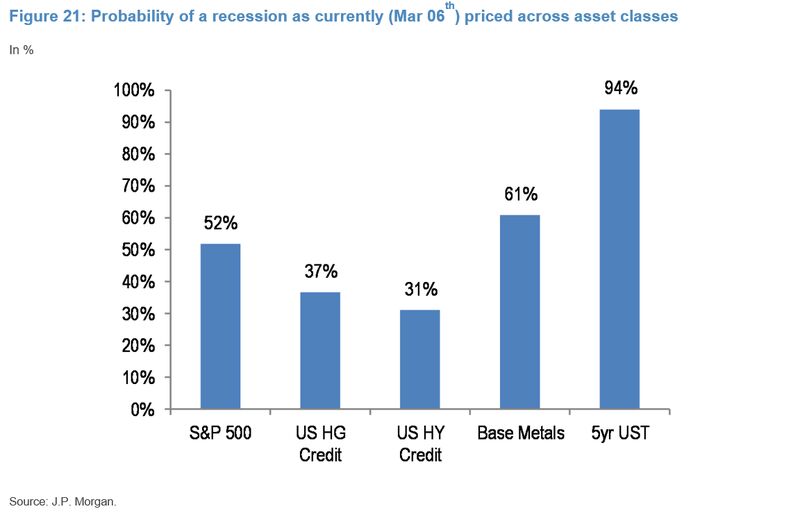 si riferisce ai primi segni di stress di credito e finanziamenti di JPMorgan