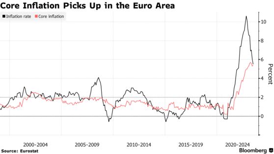 Core Inflation Picks Up in the Euro Area
