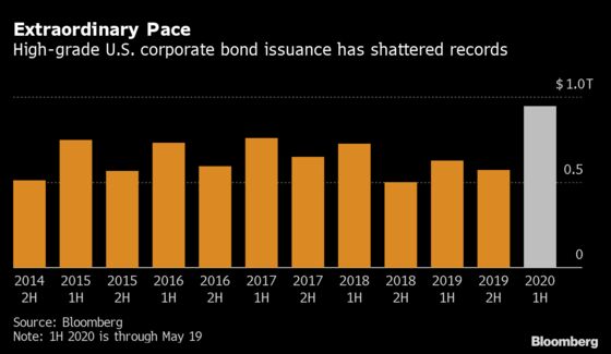 Citi Sees Corporate Issuance Torrent Ebbing as Election Nears