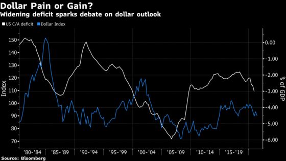 Wall Street Pros Are as Baffled as Anyone by Dollar’s Fate