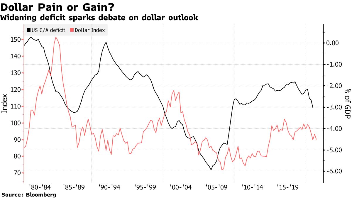 Widening deficit sparks debate on dollar outlook