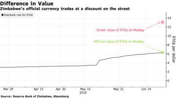 Zimbabwe's official currency trades at a discount on the street