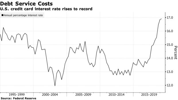 U.S. credit card interest rate rises to record