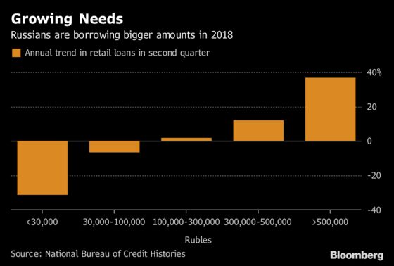 Credit Boom Exposes New Fault Line in Russia as Demand Mends