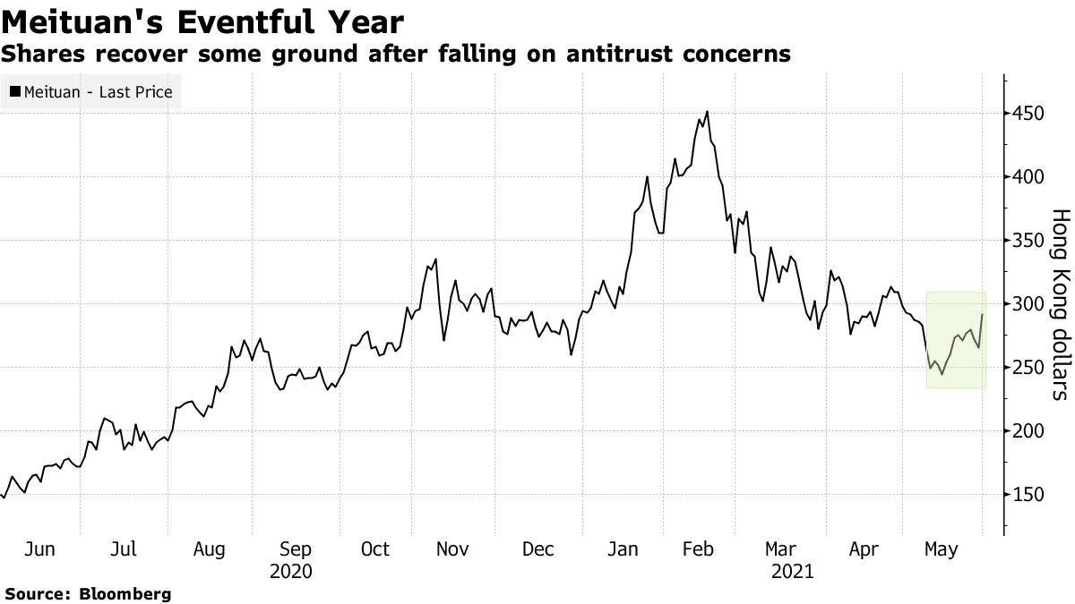 Shares recover some ground after falling on antitrust concerns