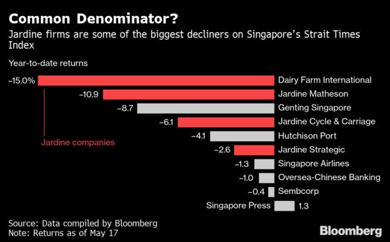 Singapore's Worst Stocks Clobber a 187-Year-Old Conglomerate