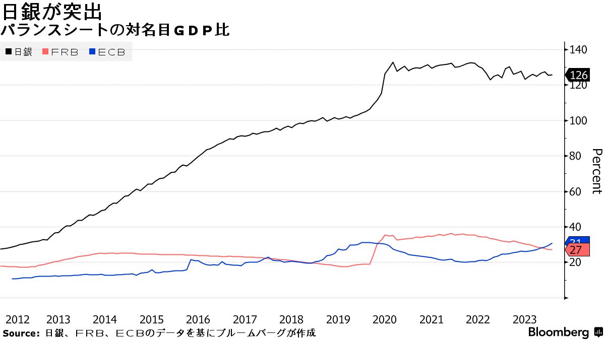 日銀の貸出増加支援制度が終了へ、バランスシート正常化に一段と前進 - Bloomberg