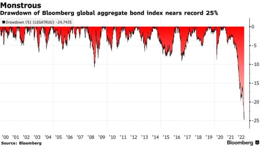 Drawdown of Bloomberg global aggregate bond index nears record 25%