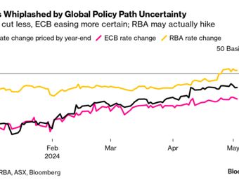 relates to Powell’s Pushback Against Hikes May Let Bonds Forget Awful April
