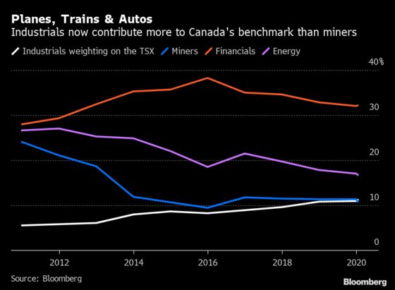 Planes, Trains, Autos Eclipse Miners in Fabric of Canada Market
