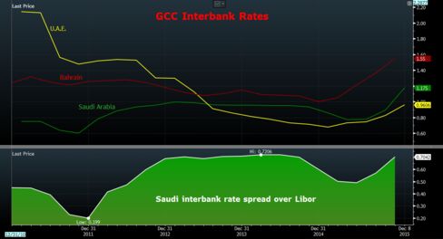 Borrowing costs are rising across GCC, with the spread between Saudi Arabia's interbank rate and Libor near a seven-year high.