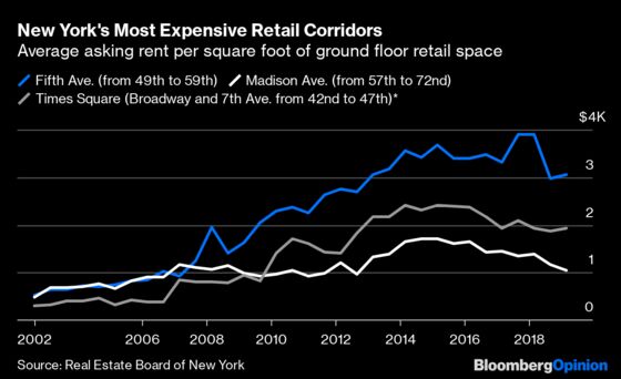 The New York City Retail Apocalypse That Wasn’t