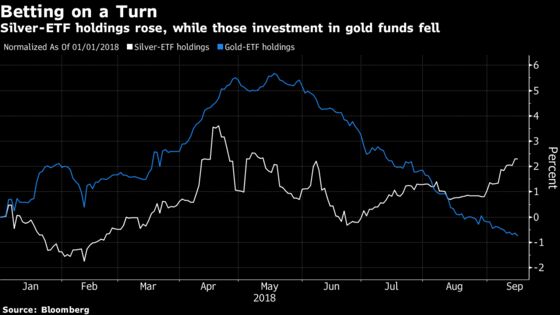 Silver's Discount to Gold Is the Biggest Since the 1990s