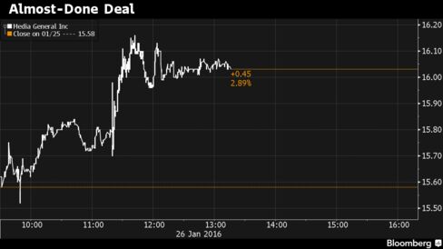 Media General shares moved higher as an acquisition agreement was said to be near.