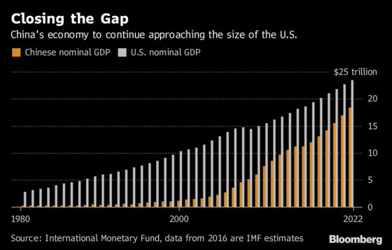 Trump Says China No Longer on Quick Path to Be Bigger Than U.S.