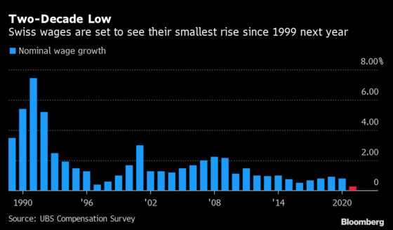 Swiss Salary Survey Sees Smallest Pay Raises in Decades Are Coming