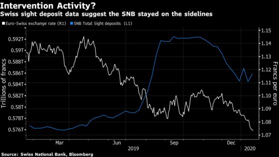 SNB Resisted Major Interventions as Franc Strengthened