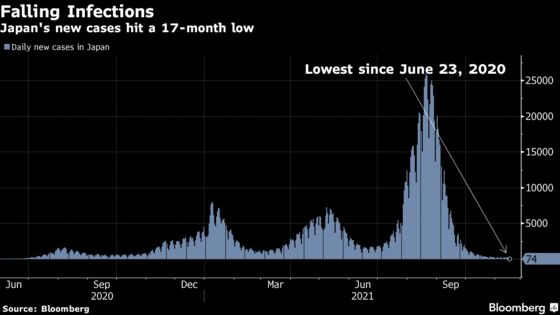 Japan’s New Covid Cases Hit 17-Month Low Amid Reopening