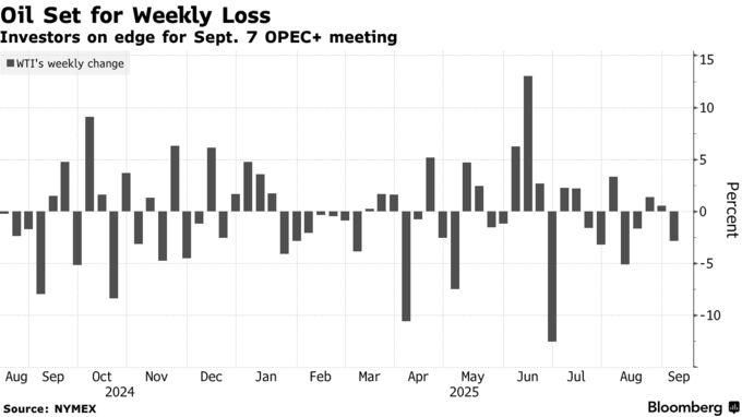 Oil Set for Weekly Loss | Investors on edge for Sept. 7 OPEC+ meeting