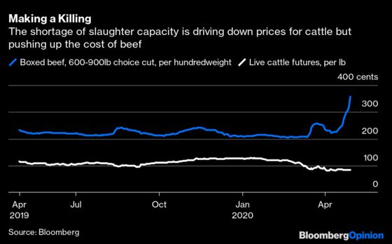 The Coronavirus Won’t Bring the End of Big Meat