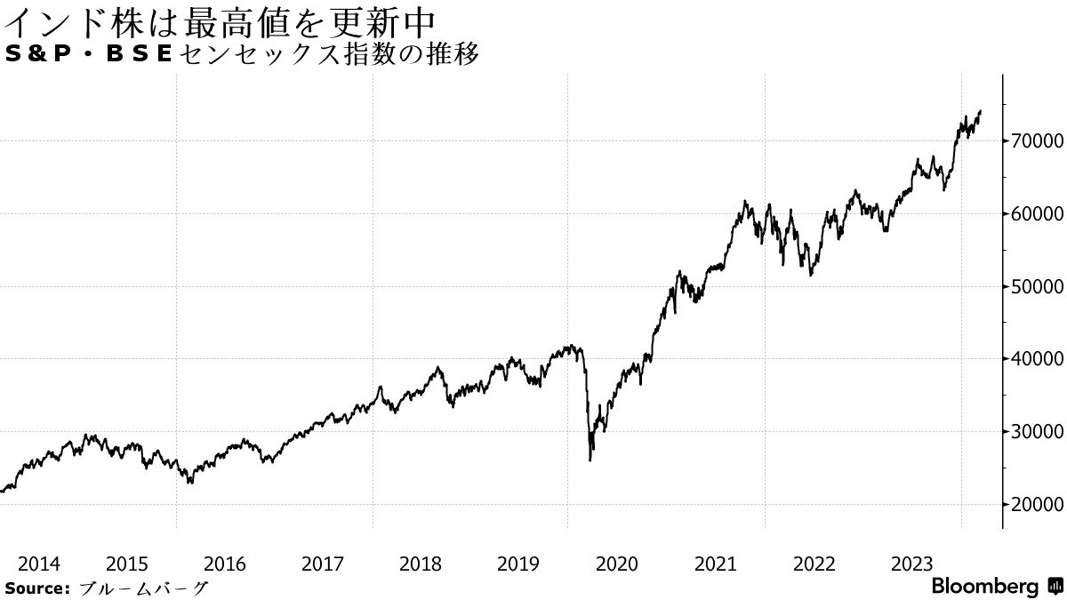 国内運用会社、インド株投信設定相次ぐ－資金流入に｢オルカン効果｣も - Bloomberg