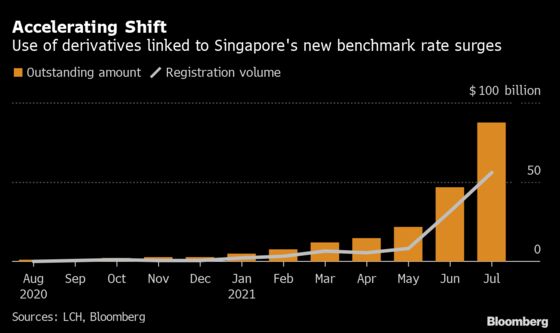 Libor Shift Quickens in Singapore as Contracts Jump Fourfold