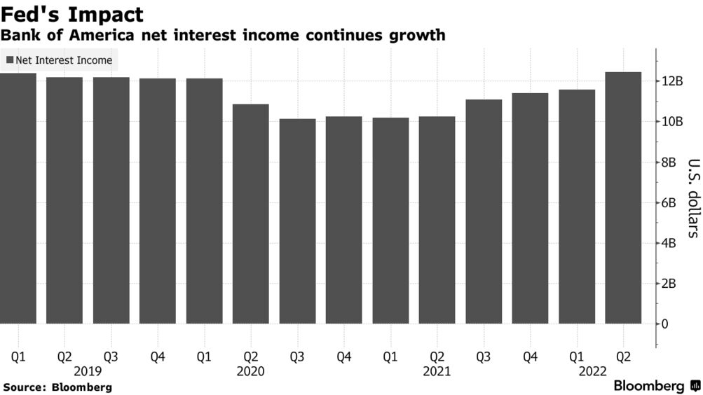 are interest rates climbing