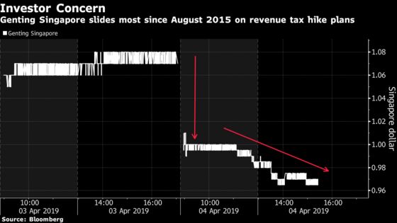 Wave of Downgrades for Genting Singapore After Casino Tax Hikes