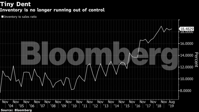 Inventory is no longer running out of control