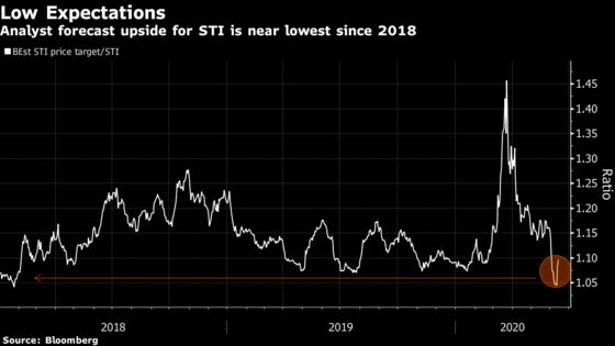 Singapore Equity Analysts Aren’t as Optimistic as Global Funds