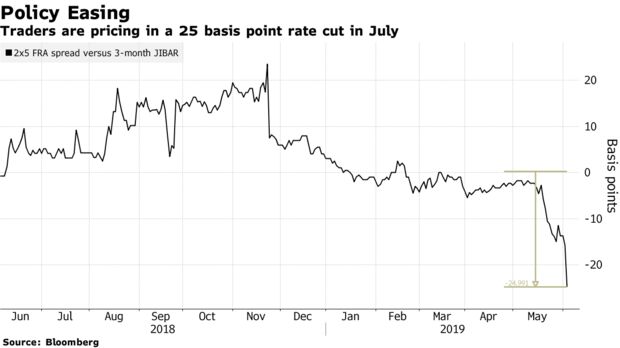 Traders are pricing in a 25 basis point rate cut in July