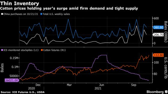 China Is Buying Up U.S. Cotton, Signaling Apparel Costs Will Remain Expensive