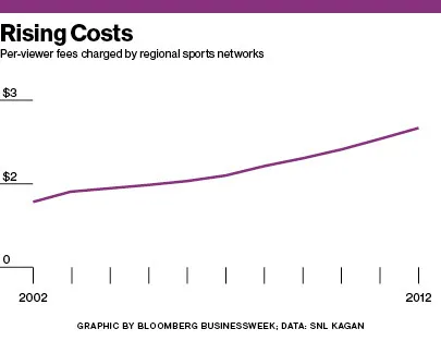 For Sports Networks, You Gotta Pay to Play