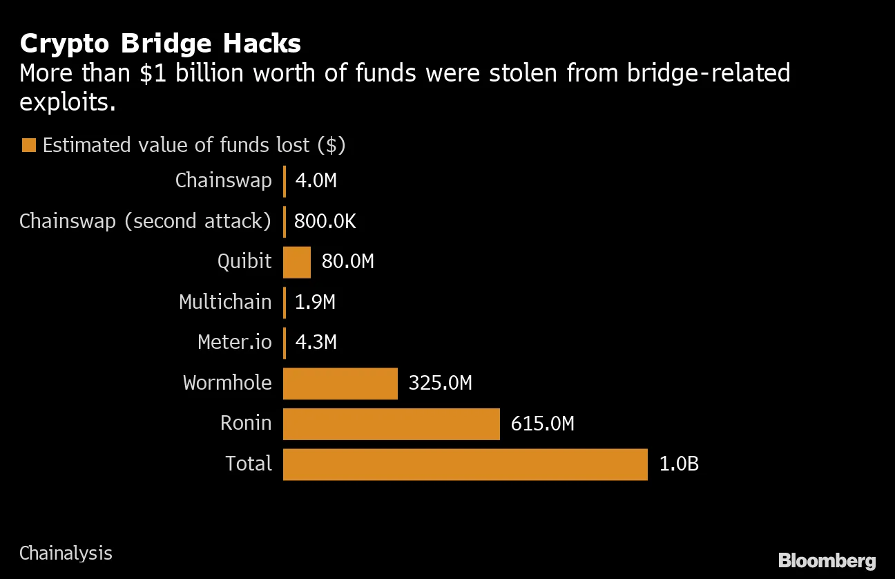 Crypto Bridge Hacks Have Stolen $1 Billion in Little Over a Year - Bloomberg