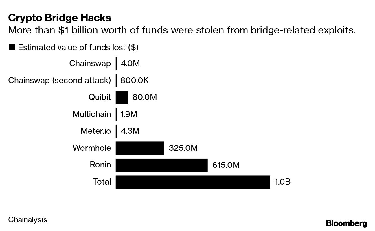 Crypto Bridge Hacks Have Stolen $1 Billion in Little Over a Year - Bloomberg