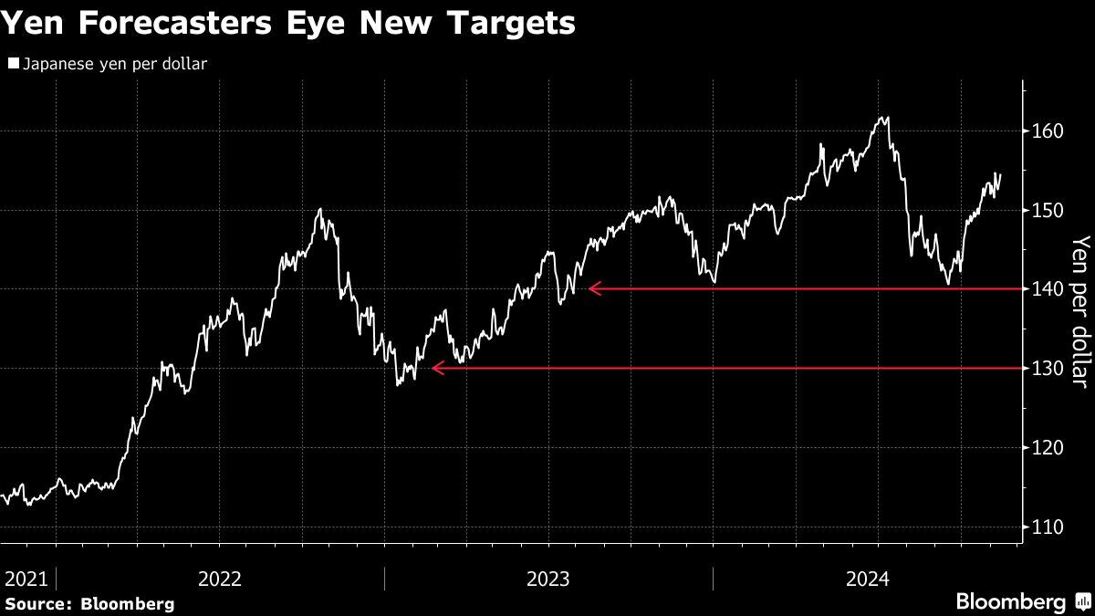 Yen Bulls Lie in Wait for US-Japan Yield Gap to Shrink Next Year