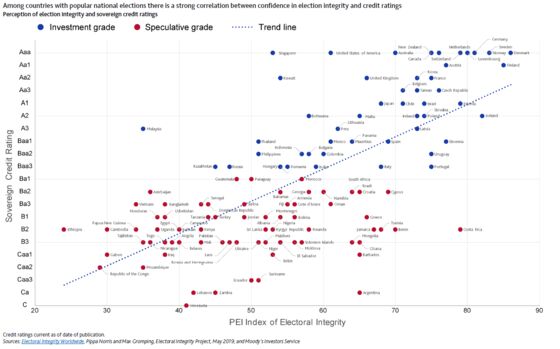 Hacked Elections Can Harm Sovereign Credit Ratings, Moody’s Says